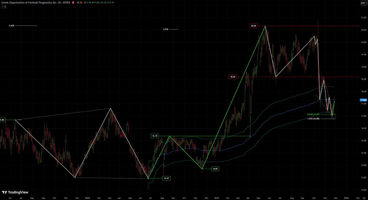 AnastasiosGe's tweet image. #GReek #StockMarket #Opap 1W, 1D update