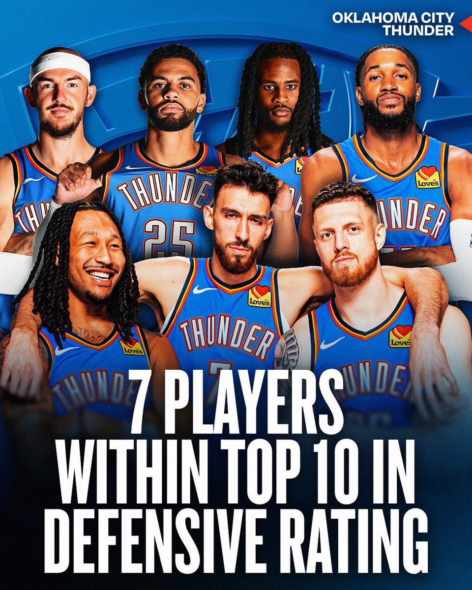 🔒 DEFENSE BY COMMITTEE 🔒

Caruso. Mitchell. Holmgren. Joe. Williams. Wallace. Hartenstein.

7 OKC players rank among the top 10 in defensive rating this season!

The NBA-leading Thunder seek their 10th straight win as they host the Timberwolves tonight at 7:30pm/et on ESPN.