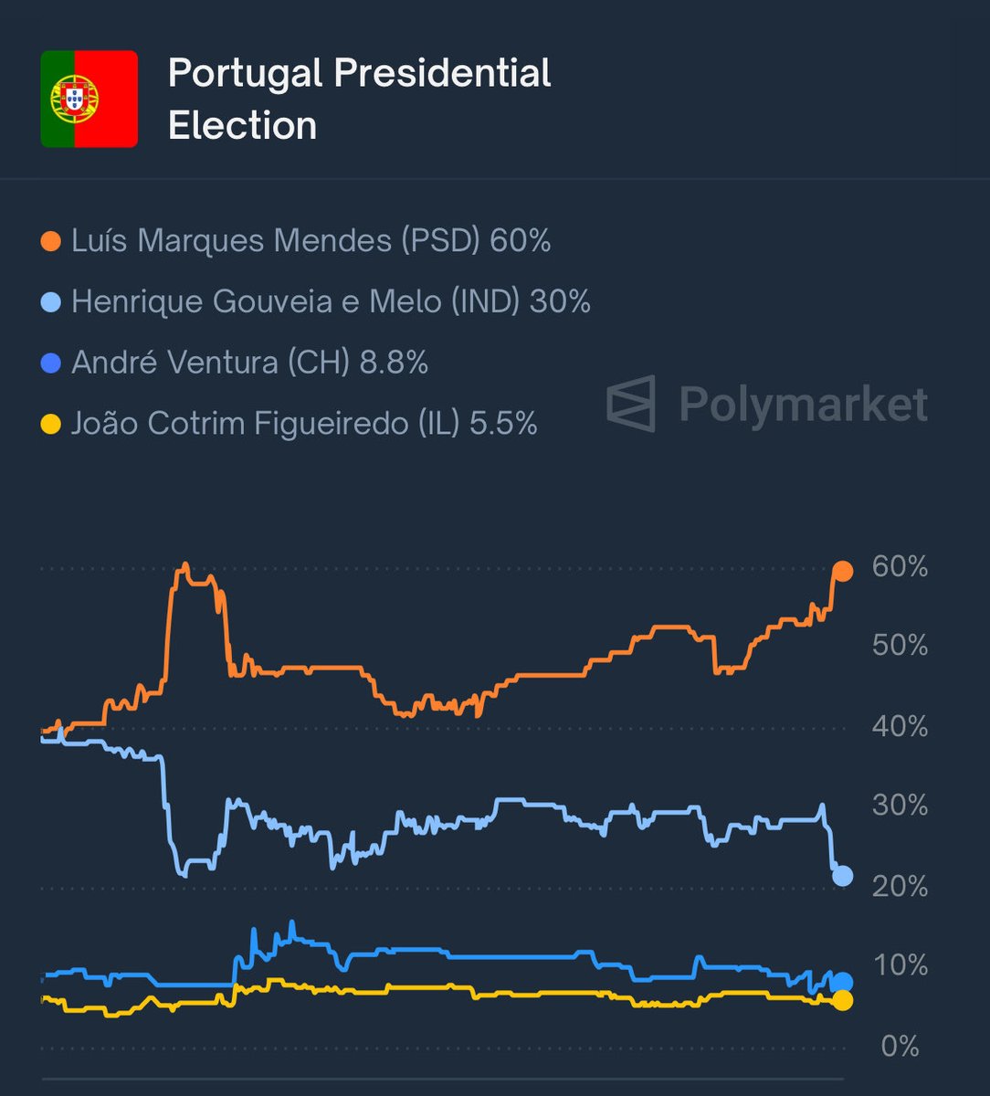 cgpliberal's tweet image. Mercados reagem ao apoio de Sócrates a Gouveia e Melo