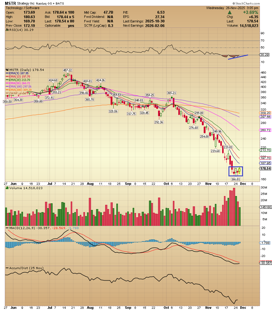 ACInvestorBlog's tweet image. $MSTR potential bottom setup.