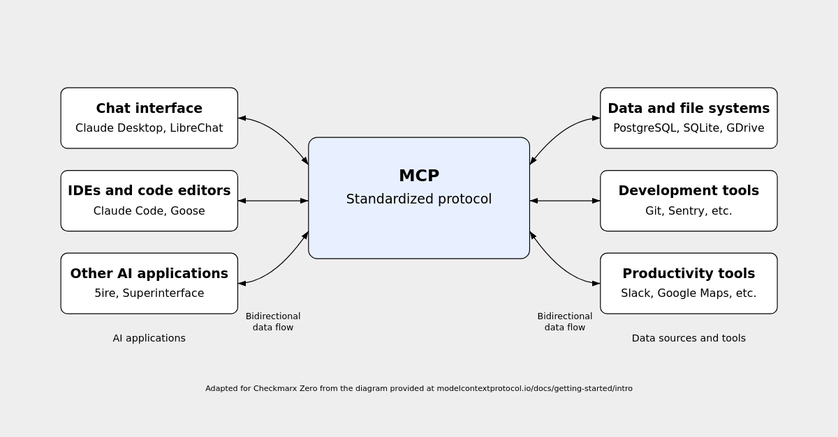 Checkmarx's tweet image. MCP is quickly becoming the “USB-C” of AI agents, standardising how models connect to tools, data, and systems. But that also creates a completely new security surface far beyond traditional AppSec.

Tal Folkman and Ricardo Goncalves break down 11 emerging MCP risks: prompt…