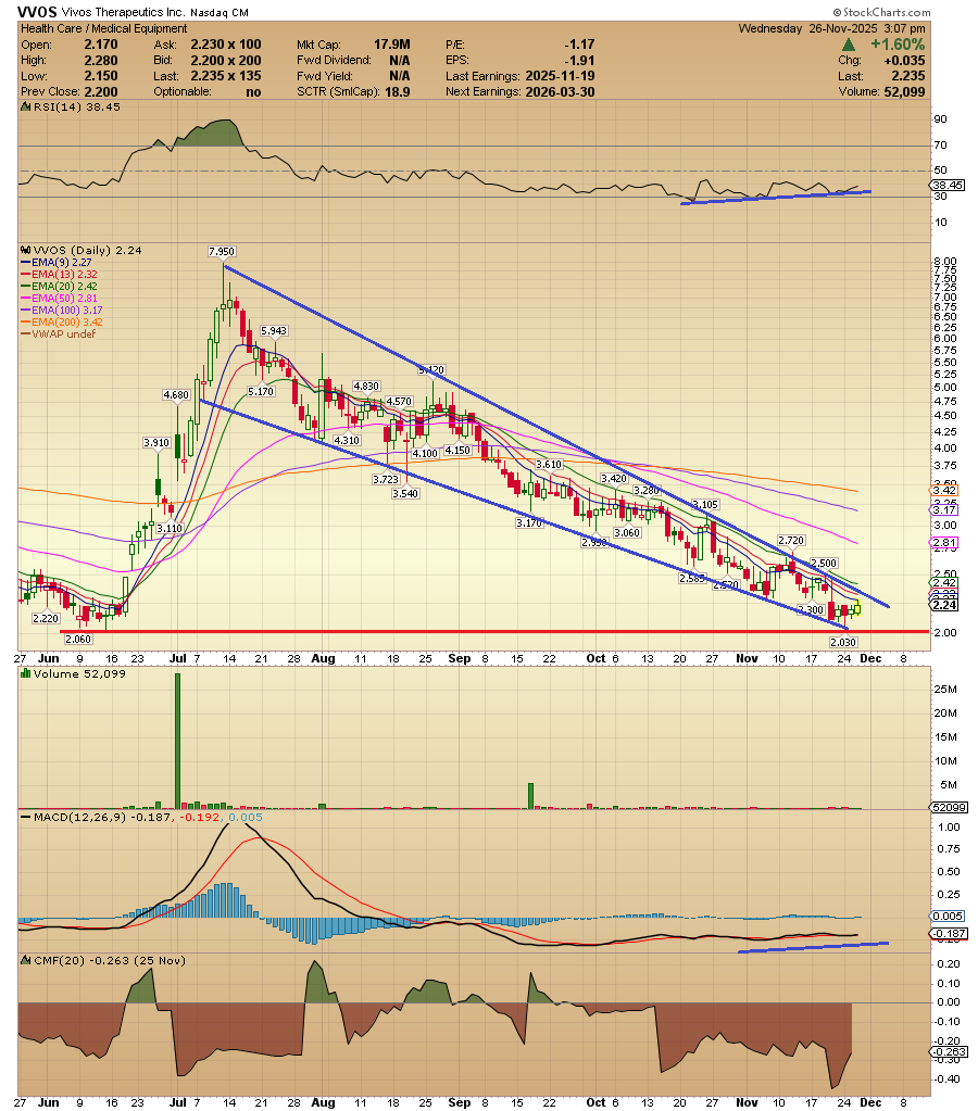 ACInvestorBlog's tweet image. $VVOS Positive divergences are showing up.... on the verge of a technical big breakout imho