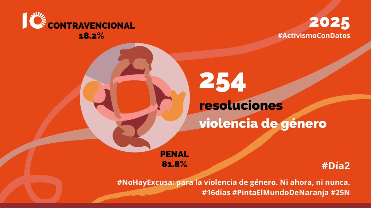#ViolenciaContraLasMujeres 
#PintaElMundoDeNaranja 
#PerspectivaDeGenero 
#GeneracionIgualdad 
#16DiasDeActivismo 
#DatosAbiertos 
#NoHayExcusa 
#16Dias 
#25N 
#Dia2