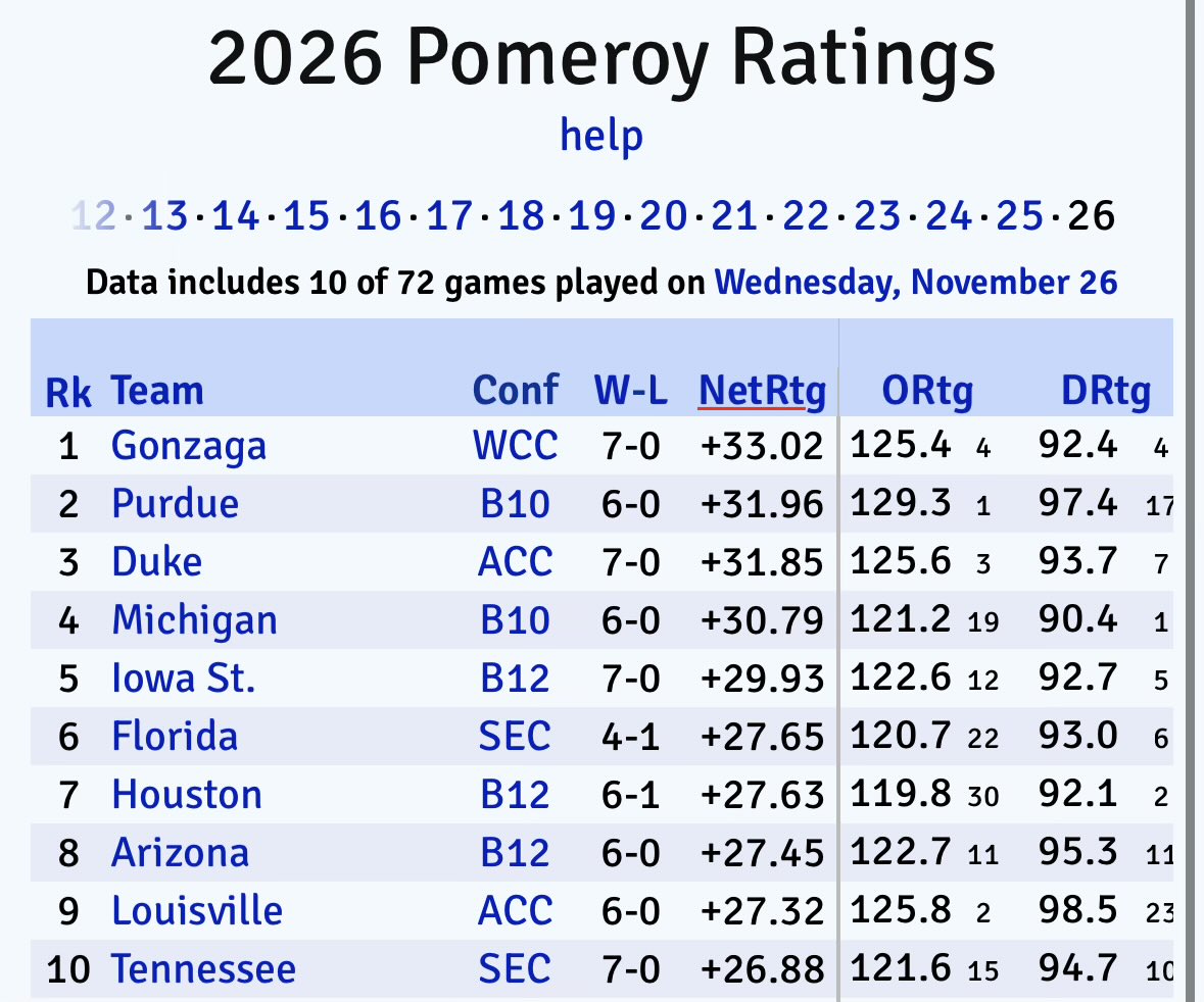 CycloneCardinal's tweet image. Iowa State’s net rating jumped more than two points and we now sit at 5th in the nation on Kenpom