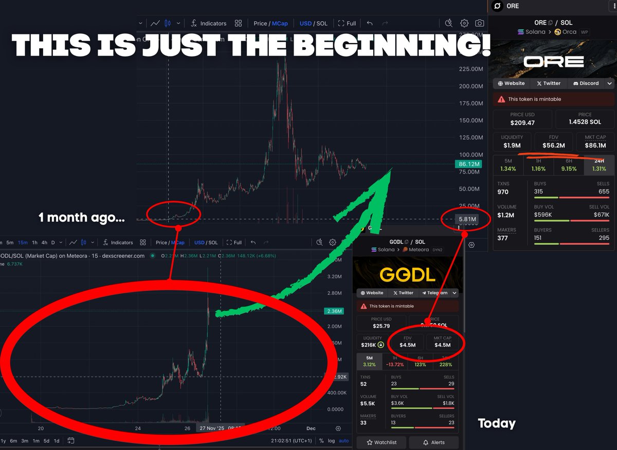 - What $GODL did today is just the beginning!
- This was $ORE a month ago. 
- Do you see the pattern?
- Do you get it now?
- Are you gonna be sidelined again or are you riding along this time?

Come join us in the mines:
godl.supply/?invite=CQ5TD9 
<a href="/GODLsupply/">GODL</a>