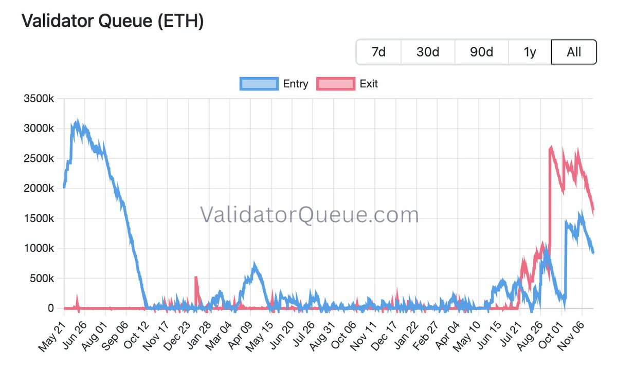 mETHProtocol's tweet image. What causes ETH exit queue congestion?

 1.7M+ ETH is currently queued for exit.

Take into account the additional churn limit on how many ETH validators can simultaneously exit per epoch, and this introduces our current wait times of 29+ days.

During recent periods of large…