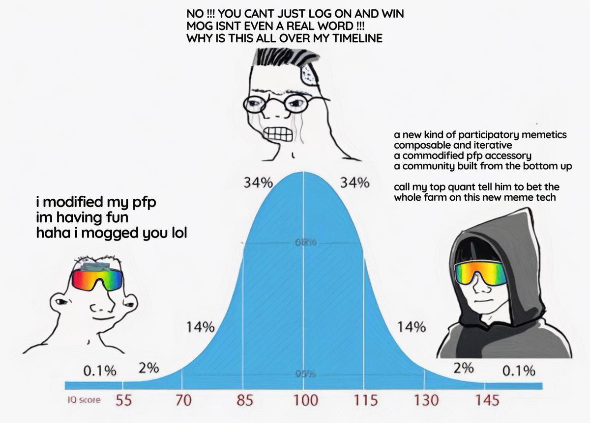 lizardvampire's tweet image. I bought $MOG on the spot, a LOT.

You know I love correlations, and here&apos;s what I found. Two price cycles are almost identical. The first movement was faster, then after the high came a correction and a +428% rise from the bottom.

Now the pattern has repeated itself: the…