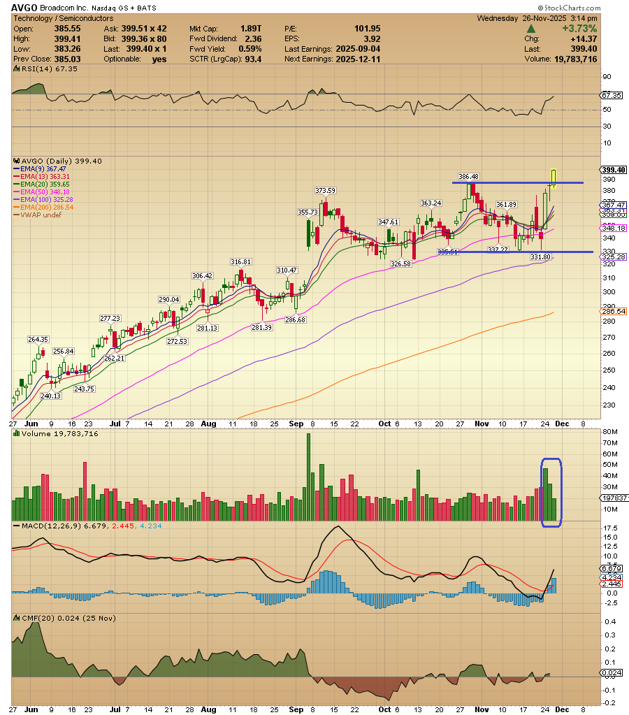 ACInvestorBlog's tweet image. $AVGO nice breakout today.