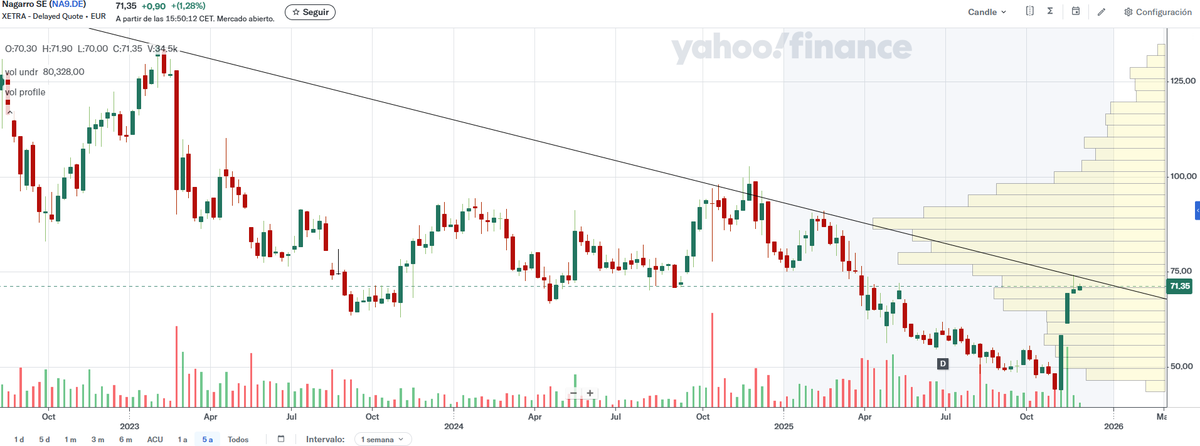 BitacoraBolsa's tweet image. A punto de confirmarse otra BitaClavada.

Price Action en Nagarro mediante #LaPuTaLinea

Precisión AB-SO-LU-TA

x.com/BitacoraBolsa/…