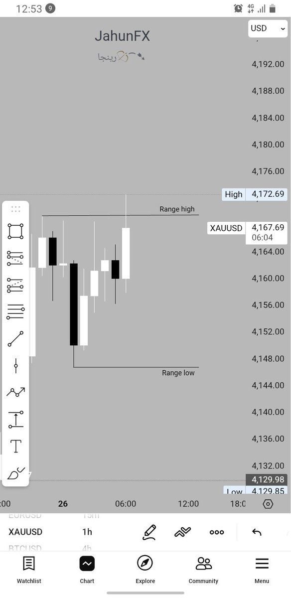 Jahun_15's tweet image. $XAUUSD missing rally!
#Ranges ✅
