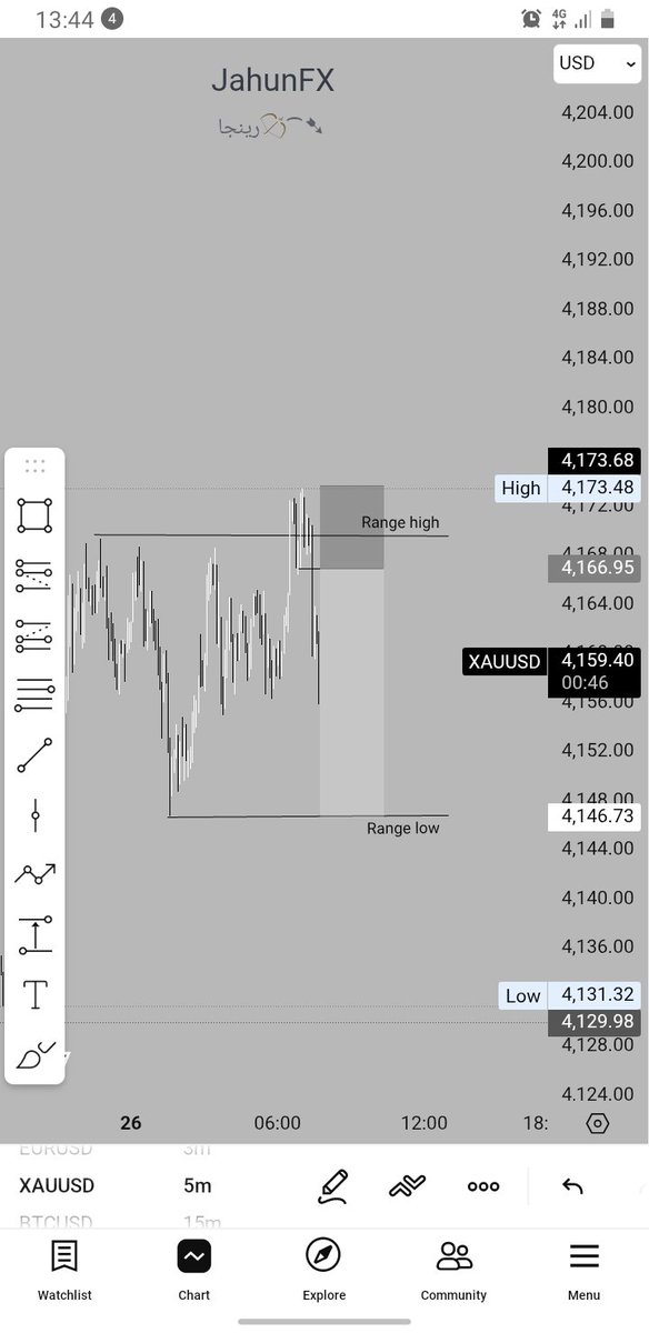Jahun_15's tweet image. $XAUUSD missing rally!
#Ranges ✅
