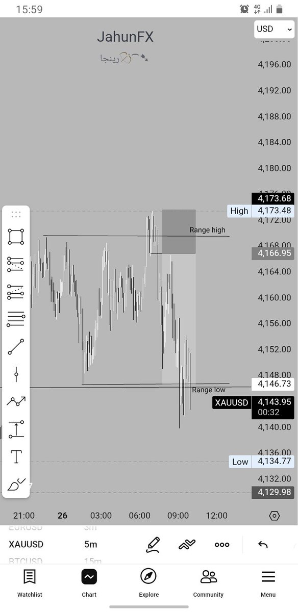 Jahun_15's tweet image. $XAUUSD missing rally!
#Ranges ✅