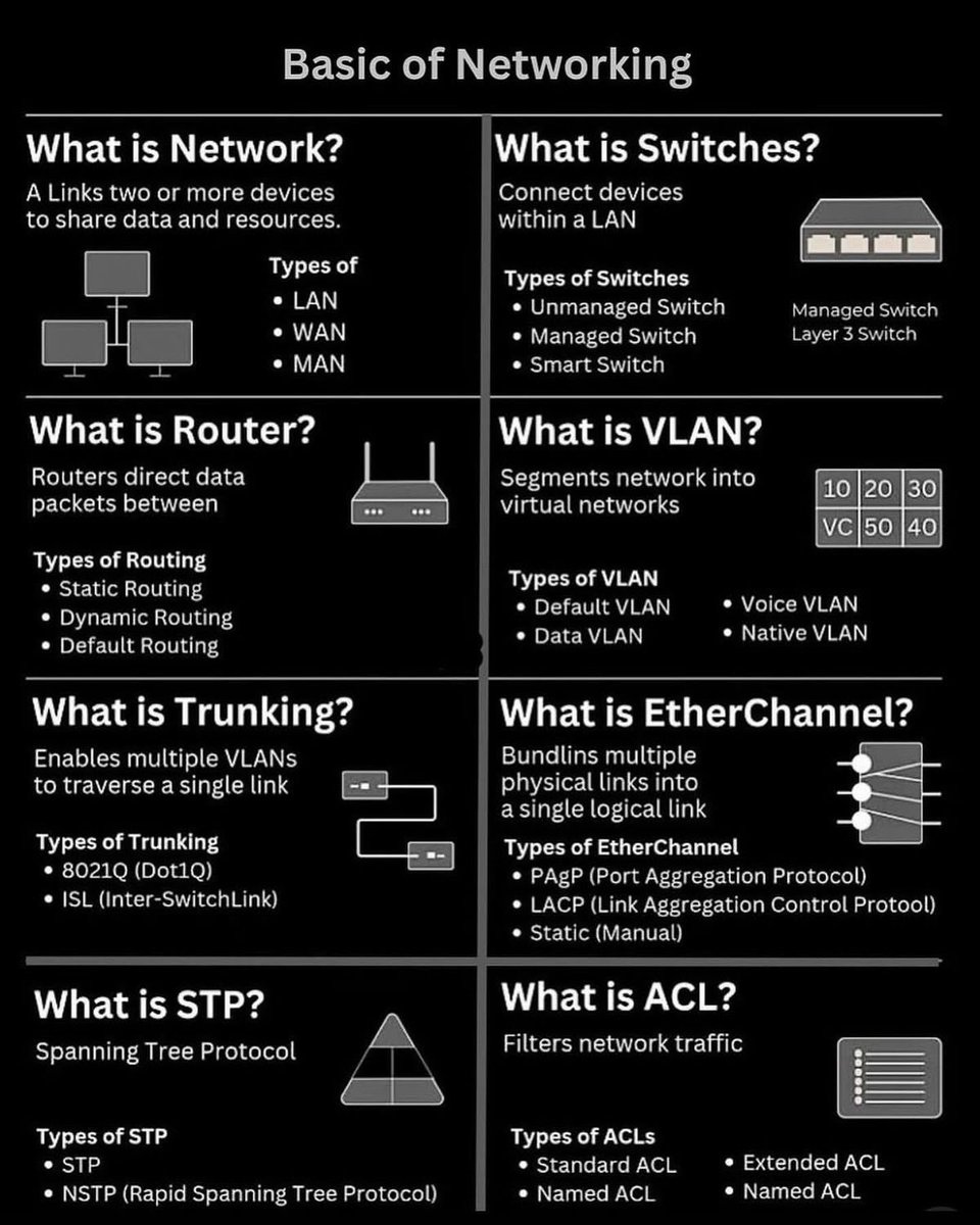 AdelDeveloperX's tweet image. الصورة دي بتعرض ملخص سريع لأهم أنواع الشبكات الأساسية.