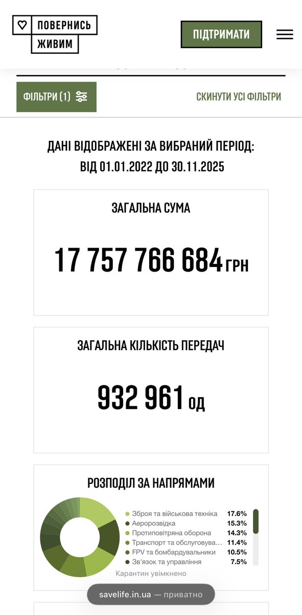 Якось випустив з уваги, але вже понад 17,5 млрд ваших гривень, у вигляді передач у війська озброєння, техніки та майна викладено АКТАМИ на сайті кращого Фонду <a href="/BackAndAlive/">Повернись живим</a> 😍
Кожен може зайти і подивитися, коли, що, скільки та по якій вартості ПЖ передав на будь-яку частину Сил