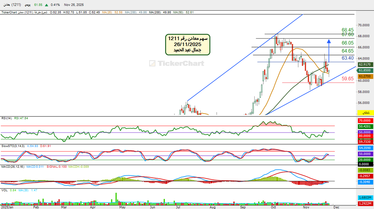 #سهم معادن رقم1211مازل السهم اجابى بعد ان تراجع بسبب ضغط المؤشر العام وسبب هلع لدى المتداولين ولكنه حافظ على الدعم59.65نتوقع باذن الله ان يرتد ويخترق63.40ليحقق الهدف64.65اختراقه الهدف الثانى 66.05والهدف المرصود67.60اختراقه سيختبر القمه68.45السلبيه كسر 59.65