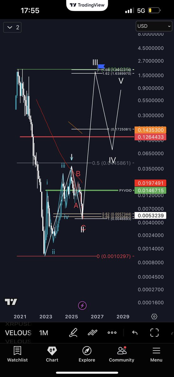 thread3rs's tweet image. It’s time for $velo 🚀
