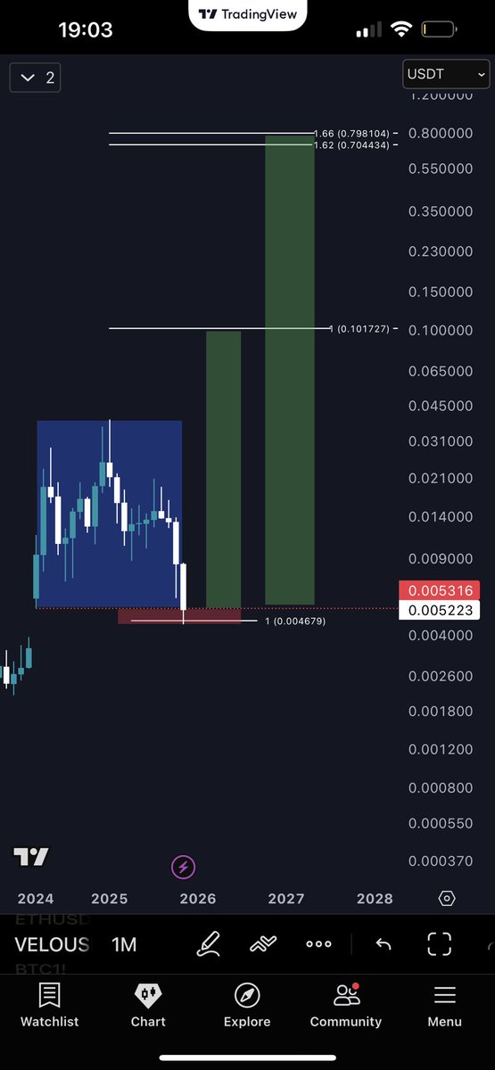 thread3rs's tweet image. It’s time for $velo 🚀