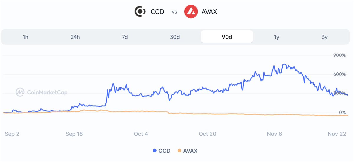 BitverseZ's tweet image. $CCD surged massively 🚀
While $AVAX at $14 stayed mostly flat over the same 90-day chart. 📈
It’s simple: @avax scales transactions. @ConcordiumNet scales trust, privacy, and compliance , the real bottleneck for global finance.🌐
Markets are catching on. ⚙️

#Web3Future #CCD ⚡️