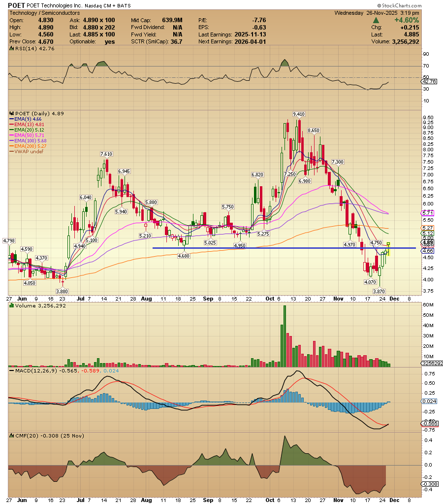 ACInvestorBlog's tweet image. $POET Daily MACD Bullish crossover.