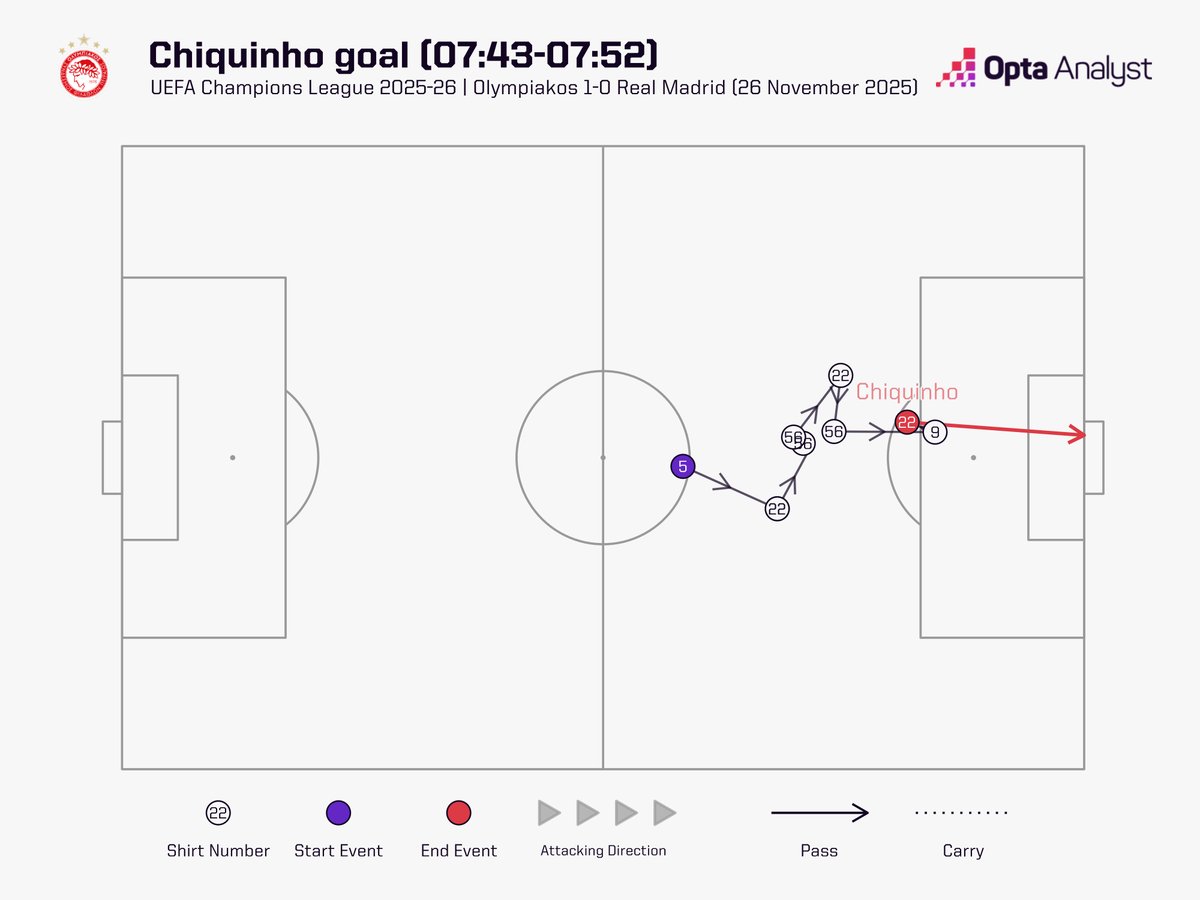 OptaAnalyst's tweet image. OK, it&apos;s a delightful passing move that leads to Olympiakos&apos; opening goal against Real Madrid #UCL