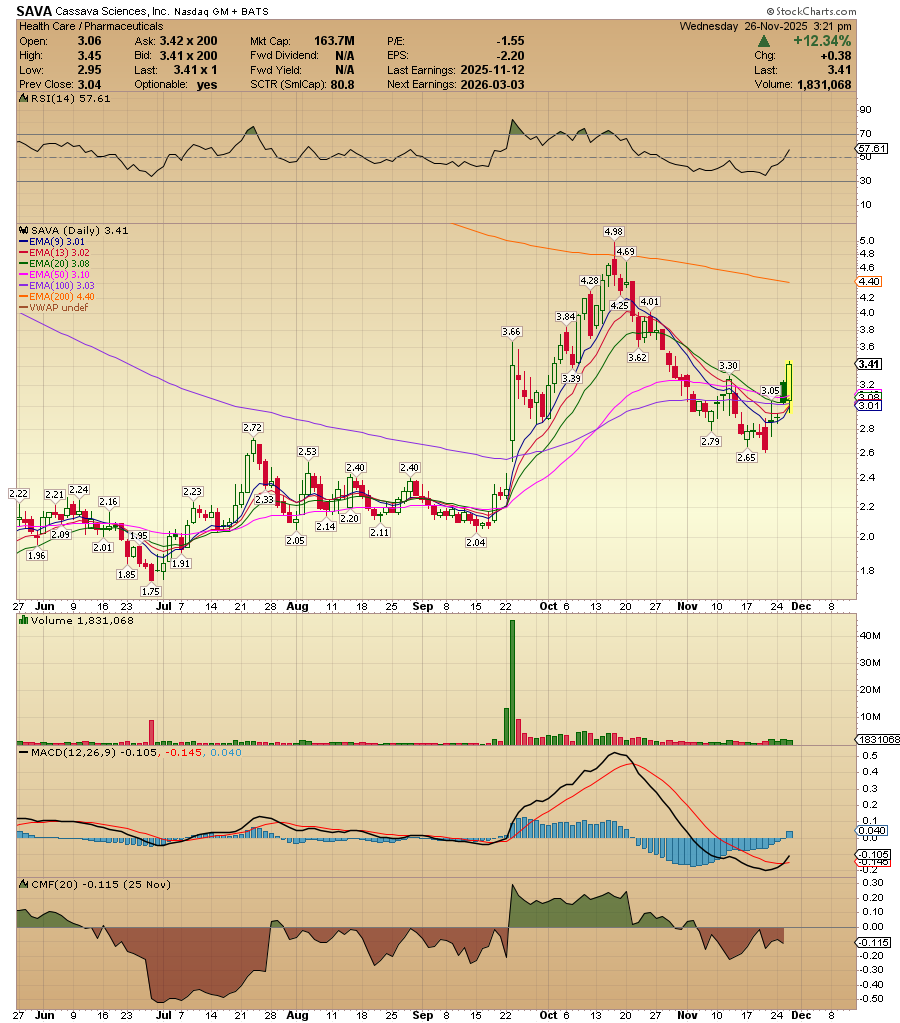 ACInvestorBlog's tweet image. $SAVA as expected..... 😉