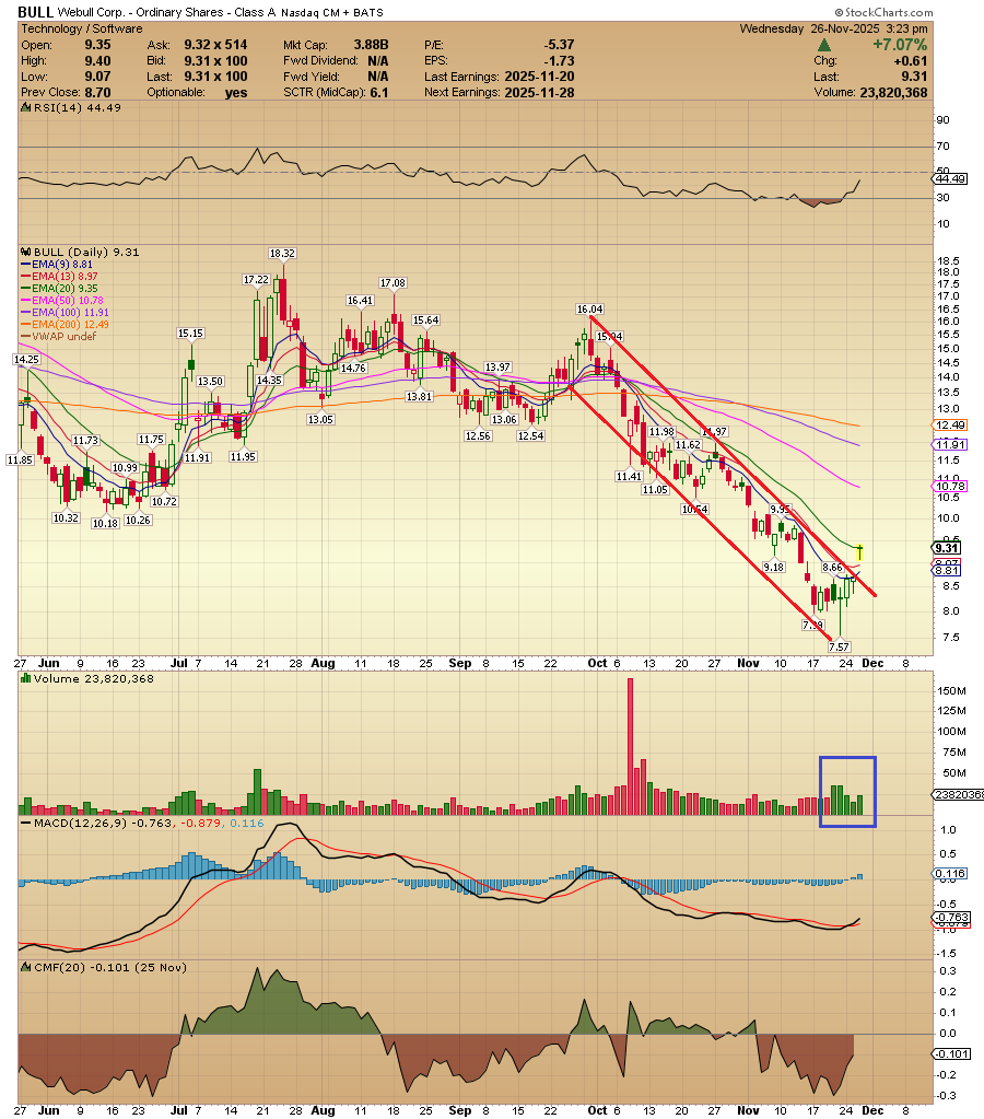 ACInvestorBlog's tweet image. $BULL price breaks out of the descending channel to the upside.