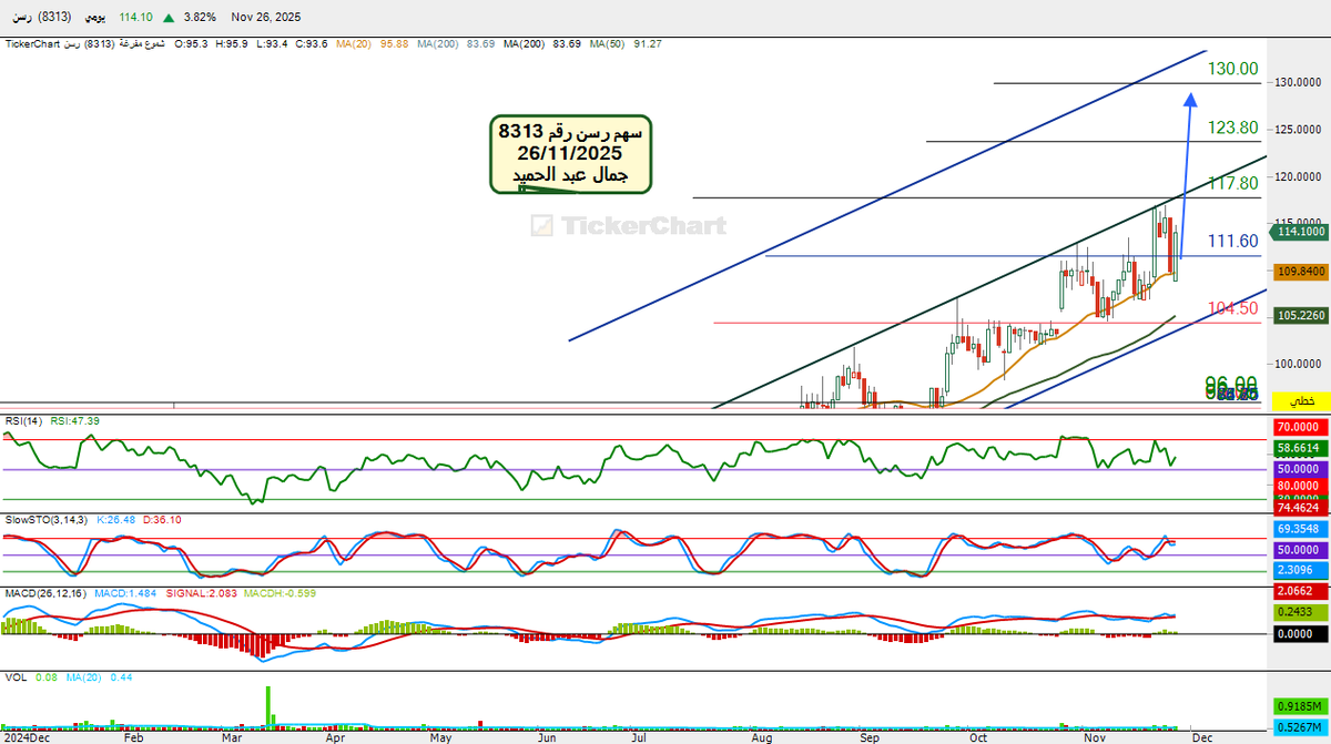 #سهم رسن رقم 8313تحليل يومى مازل السهم اجابى بعد ان وصل الى 117تعرض لموجه بيعيه بسبب نزول المؤشر ادى الى كسر الدعم11160ولامس متوسط20يوم وارتد واغلق114.10 باذن الله يتجه يتجه ليحقق الهدف117.80التى باختراقه الهدف الثانى 123.80والهدف المرصود130السلبيه كسر 104.50