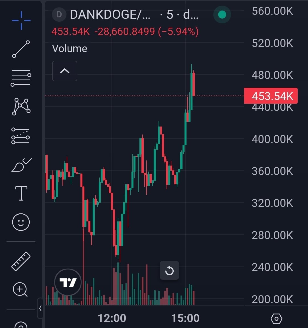 KingOnEth's tweet image. You do realize Elon still hasn’t tweeted about the Meme Section on X showcasing $DankDoge, right? Selling here is criminal. That’s exactly why a few chads swept the dip and pumped us right back over $400K. The real run hasn’t even started yet.