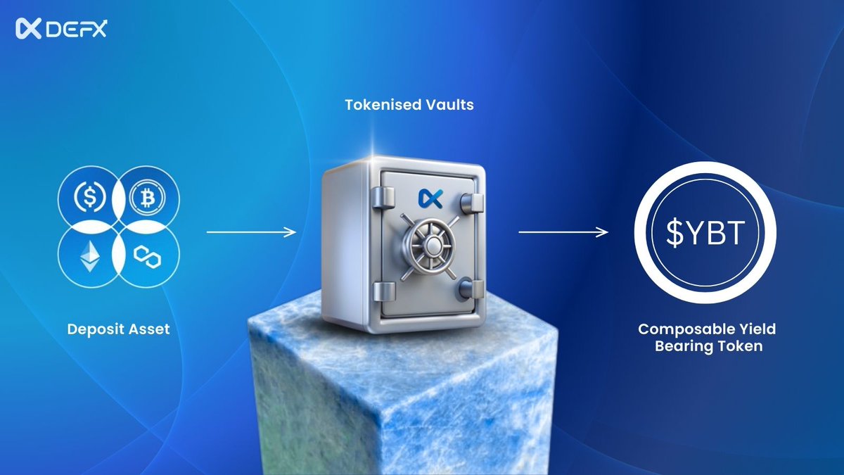 DefxOfficial's tweet image. Defx is introducing a new upgrade to its liquidity layer: Tokenised vaults.

These vaults will replace the internal DLE and become the foundation of how liquidity is managed across the protocol.

Users will be able to earn real yield on USDC, ETH, BTC, and POL deposits.