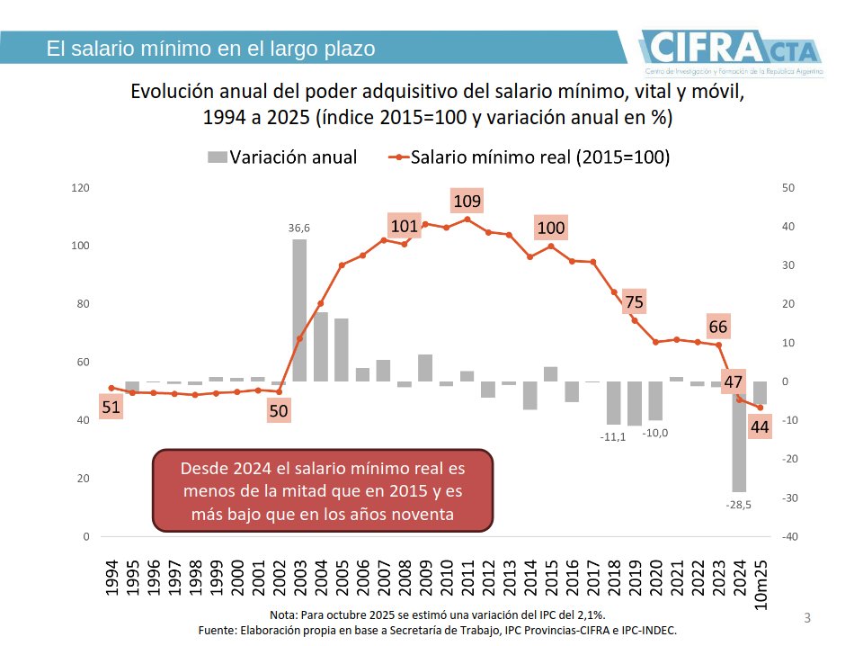 arilijalad's tweet image. El peor salario mínimo en 30 años. 

El plan económico de Milei y Caputo.