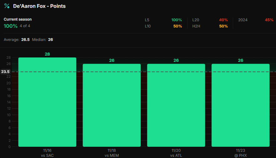 DocsProps's tweet image. 11/26 - Play #7
Spurs @ Blazers
🏀NBA🏀

1u - D. Fox (SAS) o23.5 (-109 FD)
I used my 50% boost on 0.5u | Best current line: -120 Everywhere

Since returning to the starting lineup this season, Fox is over this line in 6/8 (75%) while averaging 23.5 PTS (25 MED). However, without…