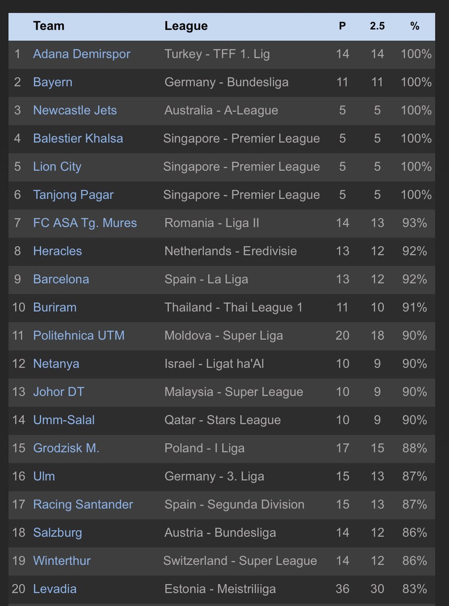 ⚽️Current Top Teams for Over 2.5 Match Goals ⚽️

1. Adana Demirspor - 🇹🇷TFF 1. Lig - 100%
2. Bayern - 🇩🇪Bundesliga - 100%
3. Newcastle Jets - 🇦🇺A-League - 100%
4. Balestier Khalsa - 🇸🇬Premier League - 100%
5. Lion City - 🇸🇬Premier League - 100%
6. Tanjong Pagar - 🇸🇬Premier League