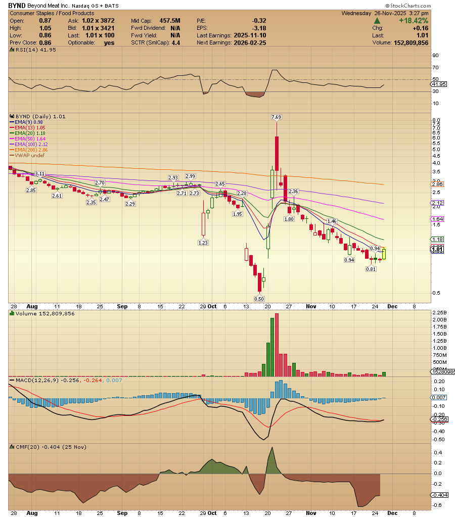 ACInvestorBlog's tweet image. $BYND back over $1 triggering a bullish MACD crossover.