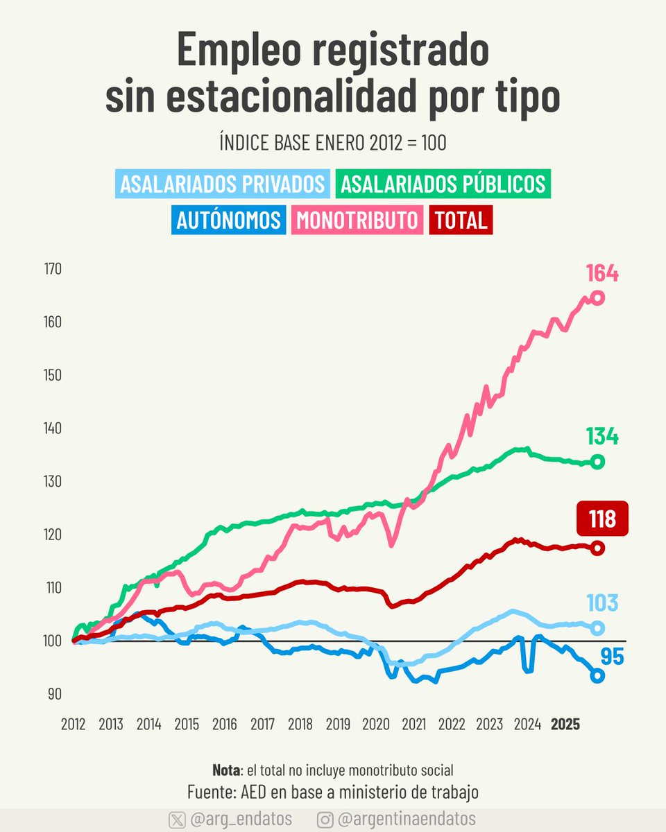 PRECARIZACIÓN LABORAL

Desde enero 2012 el empleo total formal creció 18%. En el mismo período, los asalariados públicos crecieron 34%, mientras que el empleo privado lo hizo apenas en 3%.

En el trabajo independiente, el monotributo creció 64%, mientras que los autónomos cayeron