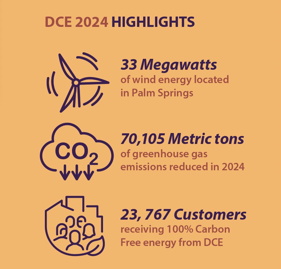 What is your electricity made of &amp; where does it come from? ⚡ Find out by viewing our annual electricity supply report and remember that whether you’re on our #CarbonFree or #DesertSaver plan, you have the power to fight #climatechange! #DCE #PalmSprings mailchi.mp/a73a02d16681/d…