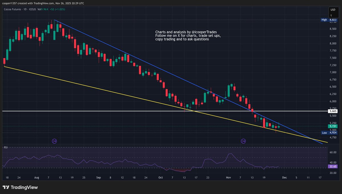 icooperTrades's tweet image. #Cocoa up 1% today and looks like it is trying to put in a bottom formation. It is getting close to the vertex of the wedge pattern and will have to break out one way or the other in the next week or so. Probabilities favour a break up for these patterns and I mentioned the other…