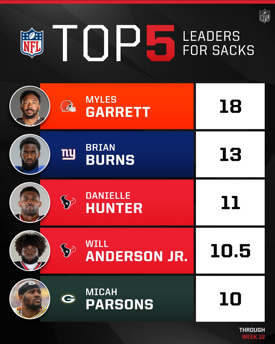 Myles Garrett's 5-sack lead is crazy 😂 