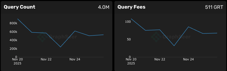 graphtronauts_x's tweet image. Pretty good week.  Keep on keepin on.  #TheGraph