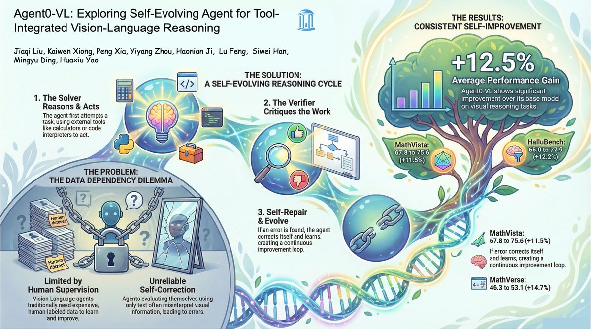 🚀Just released! What if a VLM could audit and improve itself — with zero human labels?
Our new work Agent0-VL shows that multimodal agents can self-evolve by using tools not only to solve problems, but also to verify and repair.
Paper: arxiv.org/abs/2511.19900