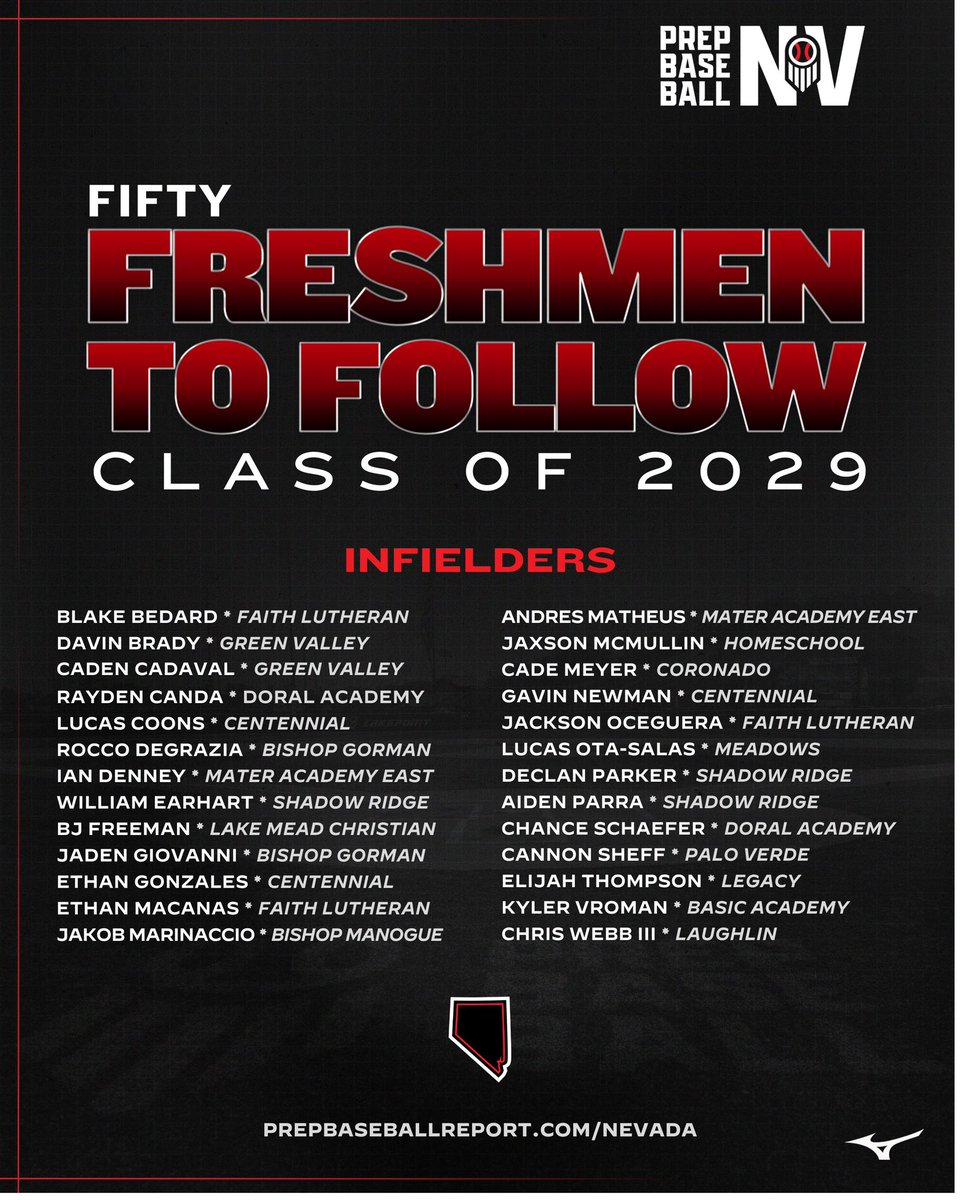 📈 𝟓𝟎 𝐅𝐫𝐞𝐬𝐡𝐦𝐚𝐧 𝐭𝐨 𝐅𝐨𝐥𝐥𝐨𝐰 📈

As the Class of 2029 Rankings roll out, we are excited to announce our “50 Freshman to Follow” feature, highlighting the new crop of high school talent that has already made a statement at a Prep Baseball event in 2025 #BeSeen

Who