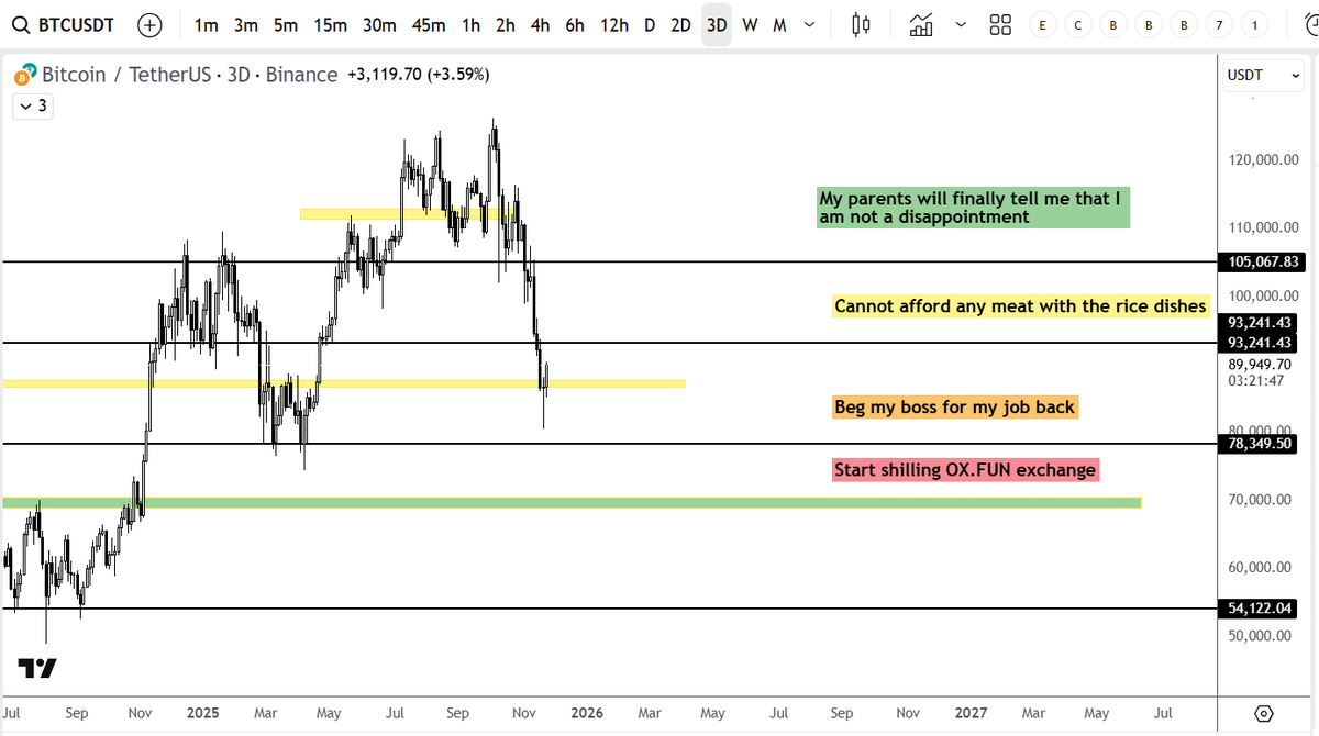 devchart's tweet image. Ok the support held and $BTC is bouncing. 

I won&apos;t have to beg for my old job back for the moment. 

x.com/devchart/statu…