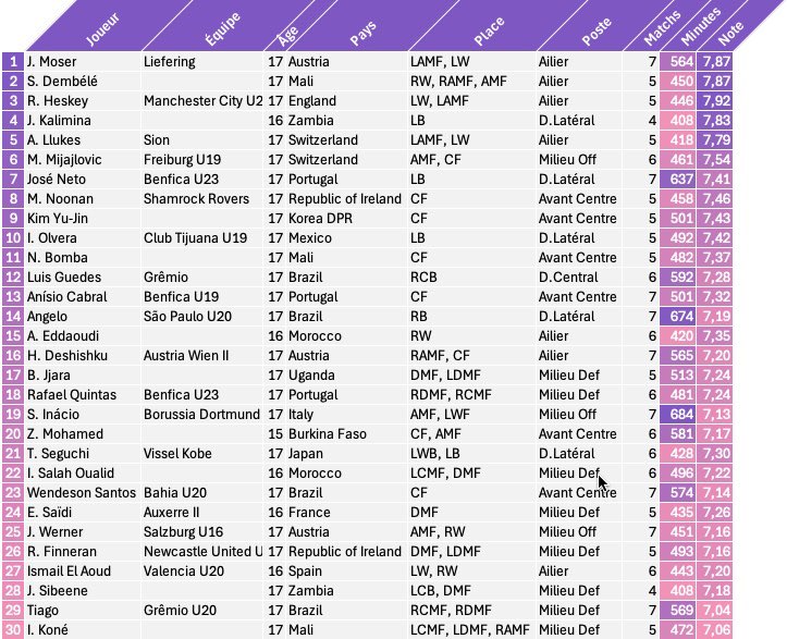 jlb_data's tweet image. Mon classement des meilleurs joueurs de la coupe du monde 🌍 u17 avant les finales:

🥇Moser 🇦🇹
🥈Dembélé 🇲🇱
🥉Heskey 🏴󠁧󠁢󠁥󠁮󠁧󠁿

Kalimina, Llukes, Mijajlovic, José Neto, Noonan, Kim Yu-Jin et Olvera complètent le top 10.

Avec une mention spéciale pour :
- José Neto qui affiche un 7.41…