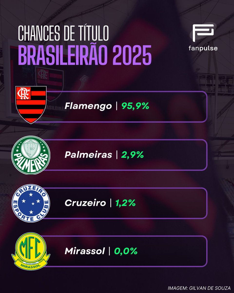 📉 | Chances matemáticas

Segundo a UFMG (Universidade Federal de Minas Gerais) após os dois jogos que aconteceram ontem (25/11) essas são as chances matemáticas de título dos times que hoje ocupam o G4 do Campeonato Brasileiro.

Confira