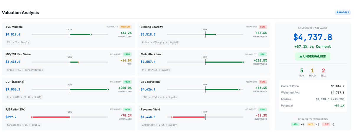 It doesn't matter if you agree or not with those  ETH valuation models, it's valuable work to have them all gathered in one place there. 👏

I am reposting so people with other valuation models in mind can share them to be eventually added to the dashboard.