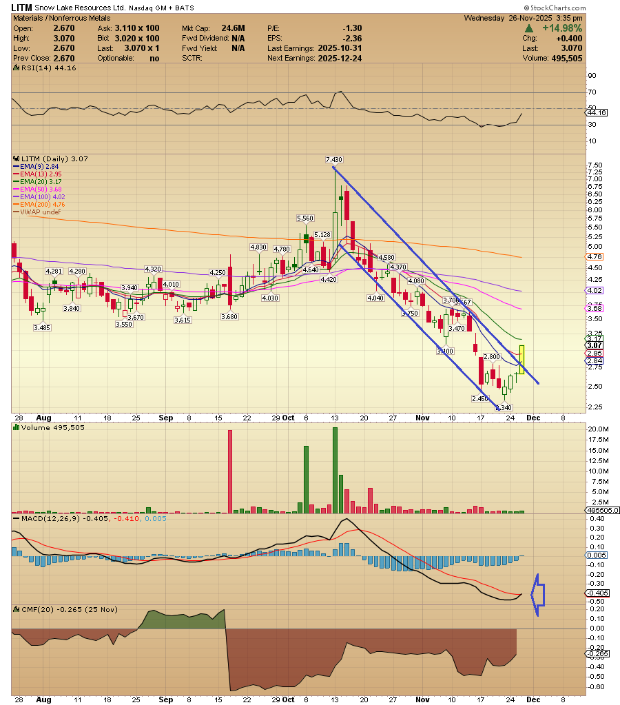 ACInvestorBlog's tweet image. $LITM Nice breakout + Bullish MACD crossover. If they drop the drilling news, this baby could skyrocket like in December of last year.