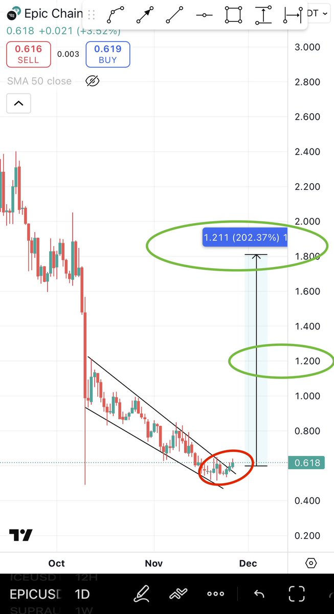 Bitcoinhabebe's tweet image. Many people are fading $EPIC here but my suggestion is buy the “ Red circle 🔴 “ &amp;amp; sell those 2 green circles 🟢. 

Easy trade.