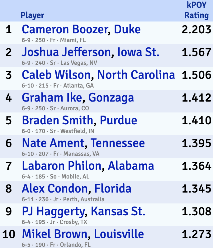 KenPom's National Player of the Year standings: