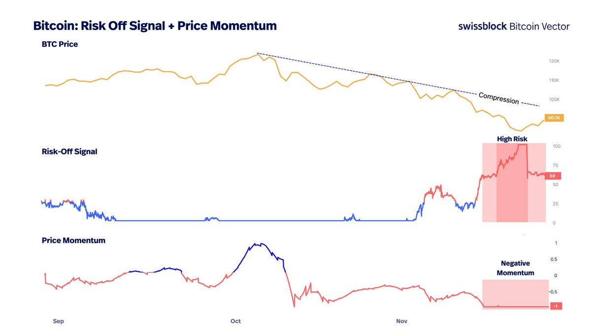 bitcoinvector's tweet image. Bitcoin is attacking $90K, but we are still in a high-risk environment and momentum has not ignited.

Bitcoin must brew momentum to break the compression forming since the ATH. 

The bullish path is clear:

🔸A first close inside the $89K–$90K zone.
🔸Consolidation above this…