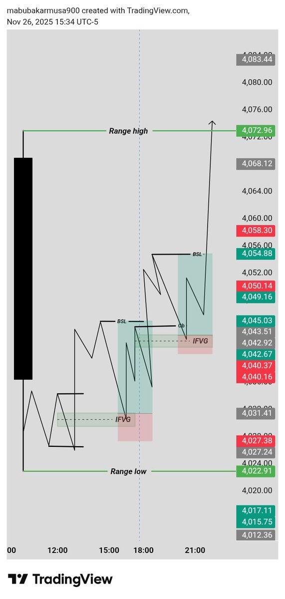 Mecizoofx's tweet photo. 🔸 RANGE STRUCTURE

A range has 3 key parts:

1. Buy-Side Liquidity (BSL) – above range high

2. Sell-Side Liquidity (SSL) – below range low

3. Equilibrium / Midpoint (50%) – center of the range

Price will stay bouncing inside until liquidity is taken.

---

🔥 RANGE STRATEGY FORMULA

Sweep → BOS → Retest → Entry → Target Opposite Liquidity

---

⭐ BUY SETUP (Inside a Range)

1. Price goes down and takes Sell-Side Liquidity (SSL)

2. Price shows BOS upward

3. It returns to FVG / Order Block below equilibrium

4. Enter BUY

5. Target: Range High (BSL)

---

⭐ SELL SETUP (Inside a Range)

1. Price goes up and takes Buy-Side Liquidity (BSL)

2. Price shows BOS downward

3. Retest at FVG / OB above equilibrium

4. Enter SELL

5. Target: Range Low (SSL)

---

⭐ Simple Rule

Buy below 50%

Sell above 50%

Always target opposite range boundary