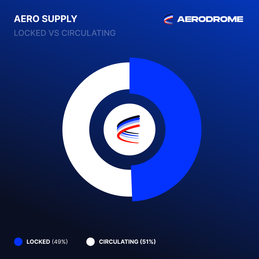 AerodromeFi's tweet image. Locked Tokens = Locked In ✈️

🔒 ~49% of $AERO supply locked
📅 Average lock duration: 3.7 years
♾ ~96% of locks are auto-max locked
✅ 30,000+ $veAERO holders
🗳️ $432M+ distributed to voters to date
